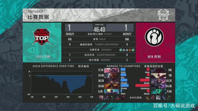 外媒发布了2022夏季赛第十二周的全球战队战力排行，GENG第一，JDG第二